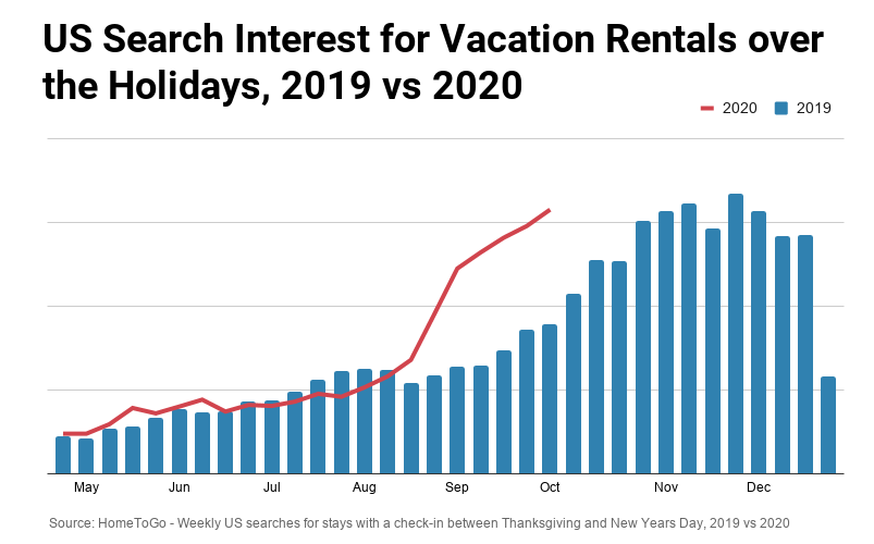 graph displaying growing searches for holiday vacation rentals graph displaying growing searches for holiday vacation rentals